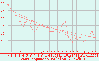 Courbe de la force du vent pour Mullingar