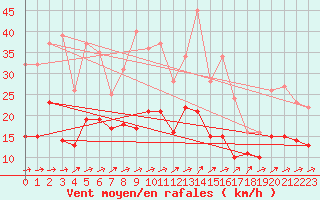 Courbe de la force du vent pour Waibstadt