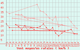 Courbe de la force du vent pour Roissy (95)