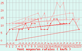 Courbe de la force du vent pour Ummendorf