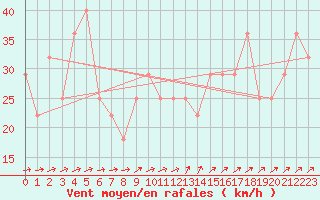 Courbe de la force du vent pour Roches Point