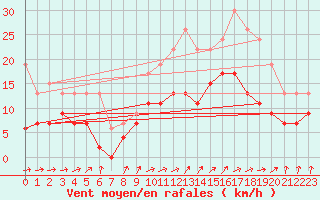 Courbe de la force du vent pour Saint-Dizier (52)