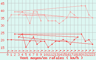 Courbe de la force du vent pour Tours (37)