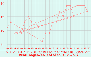Courbe de la force du vent pour Herstmonceux (UK)