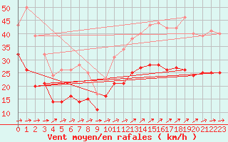 Courbe de la force du vent pour Porquerolles (83)