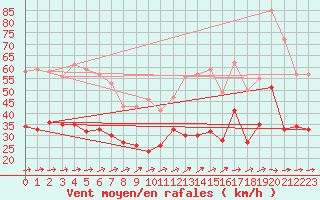 Courbe de la force du vent pour Putbus