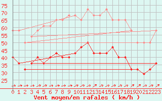 Courbe de la force du vent pour Faaroesund-Ar