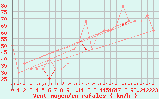 Courbe de la force du vent pour Tromso Skattora