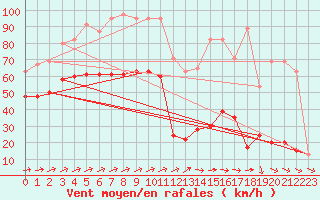 Courbe de la force du vent pour Capel Curig