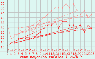 Courbe de la force du vent pour Arkona