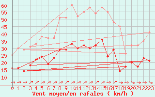 Courbe de la force du vent pour Waibstadt