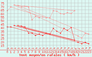 Courbe de la force du vent pour La Rochelle - Aerodrome (17)