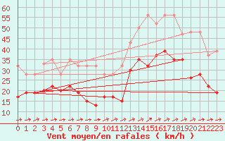 Courbe de la force du vent pour Sion (Sw)