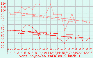 Courbe de la force du vent pour Grosser Arber