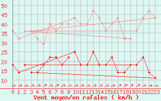 Courbe de la force du vent pour Smhi