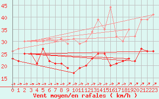Courbe de la force du vent pour Weinbiet