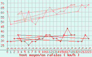 Courbe de la force du vent pour Angermuende