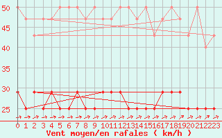 Courbe de la force du vent pour Braunschweig