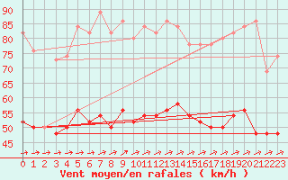 Courbe de la force du vent pour Spadeadam