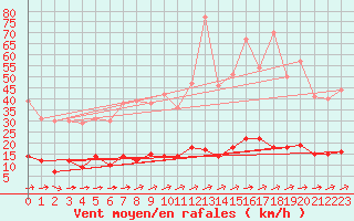 Courbe de la force du vent pour Guret Saint-Laurent (23)
