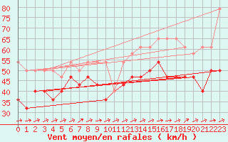 Courbe de la force du vent pour Sonnblick - Autom.