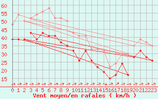 Courbe de la force du vent pour Aberdaron