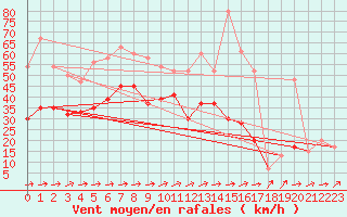 Courbe de la force du vent pour Capel Curig