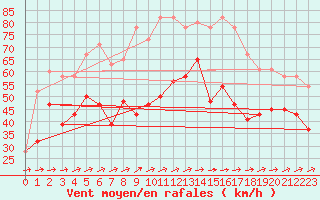 Courbe de la force du vent pour Plymouth (UK)