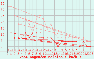 Courbe de la force du vent pour Krangede