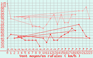 Courbe de la force du vent pour Kasprowy Wierch