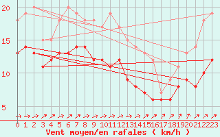 Courbe de la force du vent pour Caen (14)