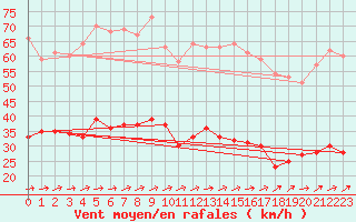 Courbe de la force du vent pour Dunkerque (59)