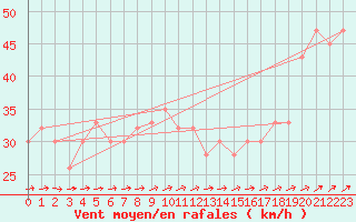 Courbe de la force du vent pour Drogden