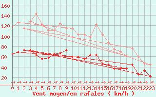 Courbe de la force du vent pour Cap Corse (2B)