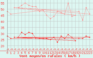 Courbe de la force du vent pour Quimper (29)