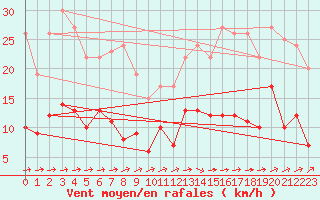 Courbe de la force du vent pour Dax (40)