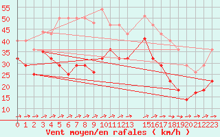 Courbe de la force du vent pour Cabo Busto