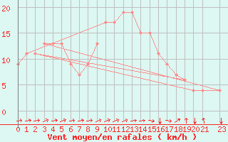 Courbe de la force du vent pour Kelibia