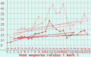 Courbe de la force du vent pour Baruth