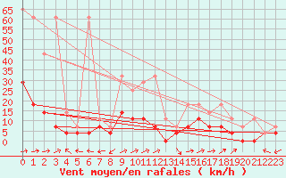 Courbe de la force du vent pour Muehlacker