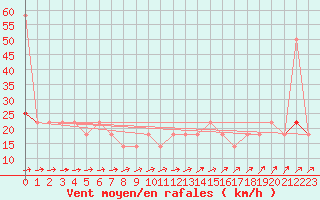 Courbe de la force du vent pour Berlin-Dahlem