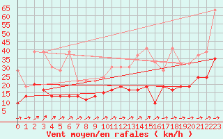 Courbe de la force du vent pour La Brvine (Sw)