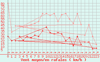 Courbe de la force du vent pour Leibstadt