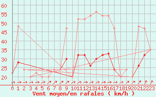 Courbe de la force du vent pour Donna Nook