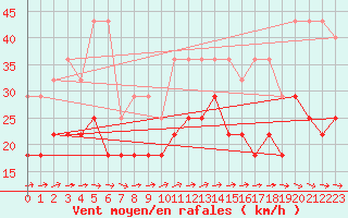 Courbe de la force du vent pour Kahler Asten