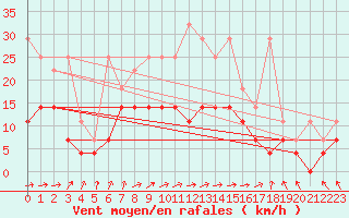 Courbe de la force du vent pour Leutkirch-Herlazhofen