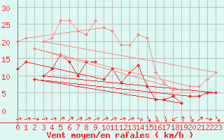 Courbe de la force du vent pour Eisenach