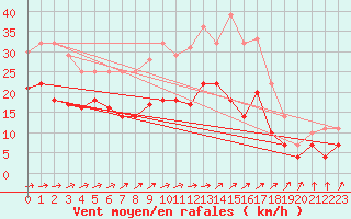 Courbe de la force du vent pour Werl