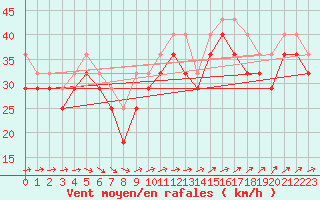 Courbe de la force du vent pour Kallbadagrund