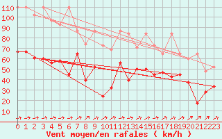 Courbe de la force du vent pour Saentis (Sw)